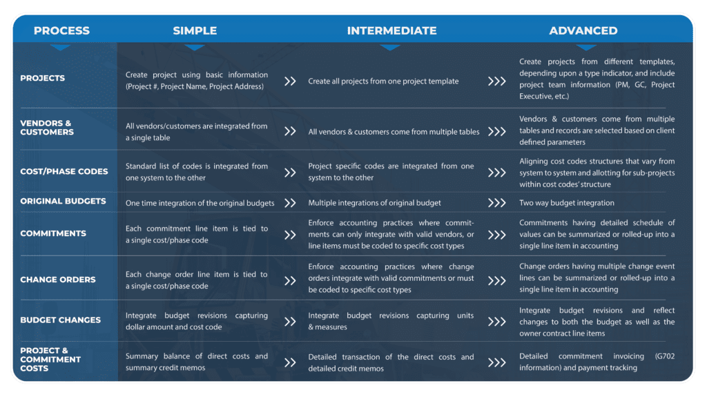 Morpheus Integration Process from Simple to Advanced